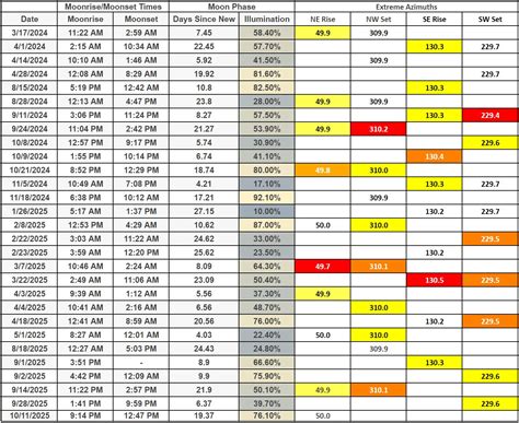moonrise time|moonrise times by zip code.